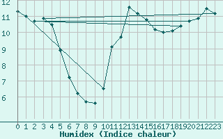 Courbe de l'humidex pour Saclas (91)