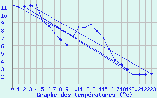Courbe de tempratures pour Herstmonceux (UK)