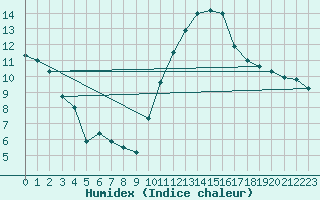 Courbe de l'humidex pour Laval (53)