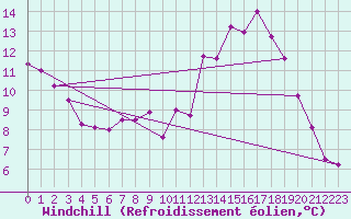 Courbe du refroidissement olien pour Vichy (03)