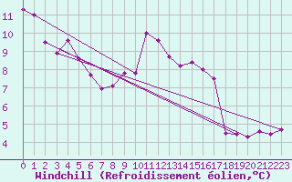 Courbe du refroidissement olien pour Villarzel (Sw)