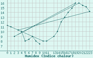 Courbe de l'humidex pour Curico