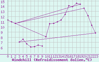 Courbe du refroidissement olien pour Trappes (78)