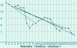 Courbe de l'humidex pour Goettingen