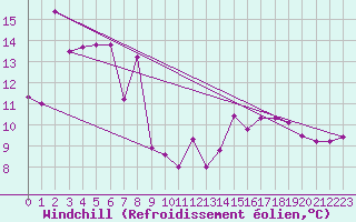 Courbe du refroidissement olien pour Plussin (42)