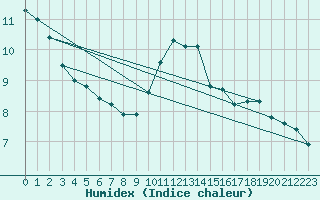 Courbe de l'humidex pour Johnstown Castle