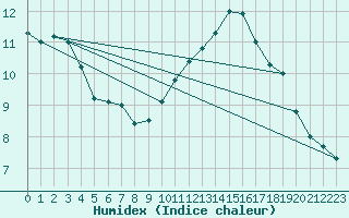 Courbe de l'humidex pour Orange (84)