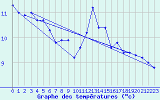 Courbe de tempratures pour Brigueuil (16)