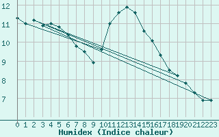 Courbe de l'humidex pour Prades-le-Lez (34)