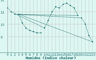 Courbe de l'humidex pour L'Huisserie (53)