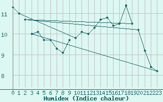 Courbe de l'humidex pour Millau (12)