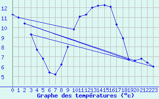 Courbe de tempratures pour Odiham
