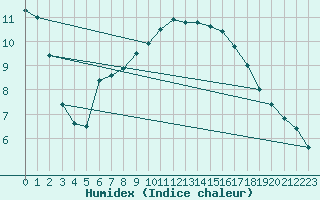 Courbe de l'humidex pour Guidel (56)