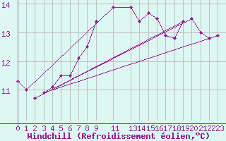 Courbe du refroidissement olien pour la bouée 6100198
