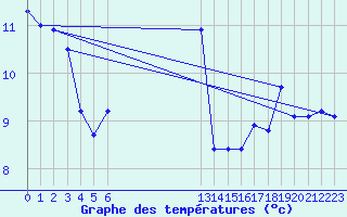 Courbe de tempratures pour Cap Corse (2B)