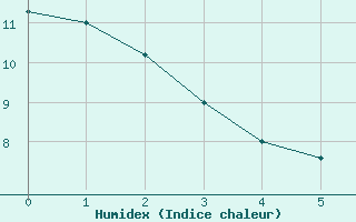 Courbe de l'humidex pour Le Montat (46)