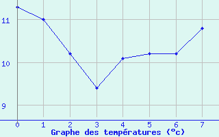 Courbe de tempratures pour Menat (63)