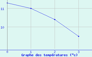 Courbe de tempratures pour Lesce