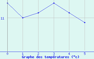 Courbe de tempratures pour Grandes-Chapelles (10)