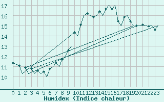 Courbe de l'humidex pour Zurich-Kloten