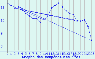 Courbe de tempratures pour Prigueux (24)