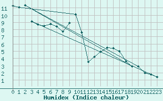 Courbe de l'humidex pour Bad Salzuflen
