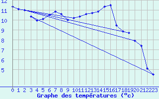 Courbe de tempratures pour Charleville-Mzires (08)