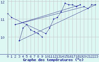 Courbe de tempratures pour Herbault (41)