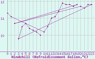Courbe du refroidissement olien pour Herbault (41)
