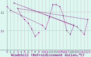Courbe du refroidissement olien pour Munte (Be)