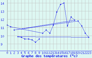 Courbe de tempratures pour Corsept (44)