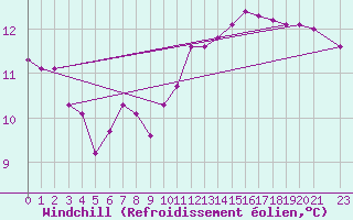 Courbe du refroidissement olien pour Trgueux (22)
