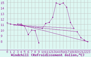 Courbe du refroidissement olien pour Sanary-sur-Mer (83)