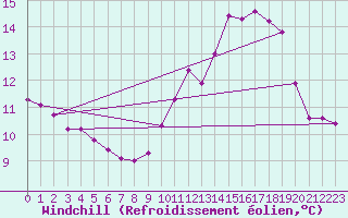 Courbe du refroidissement olien pour Amiens - Dury (80)