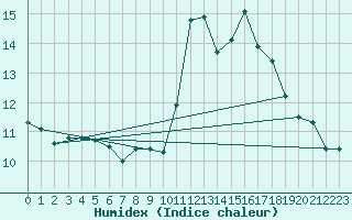 Courbe de l'humidex pour Orschwiller (67)