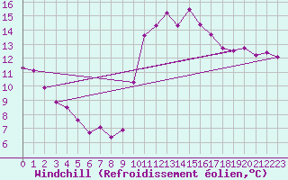 Courbe du refroidissement olien pour Six-Fours (83)
