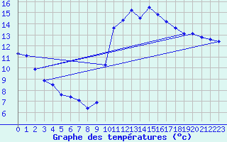 Courbe de tempratures pour Six-Fours (83)