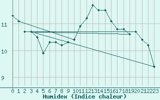 Courbe de l'humidex pour Rodez (12)