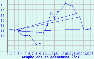 Courbe de tempratures pour Evreux (27)