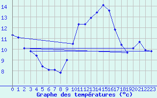 Courbe de tempratures pour Viana Do Castelo-Chafe