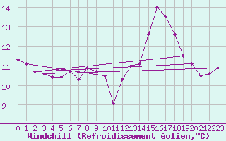 Courbe du refroidissement olien pour Rochefort Saint-Agnant (17)