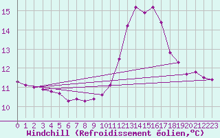 Courbe du refroidissement olien pour Boulaide (Lux)