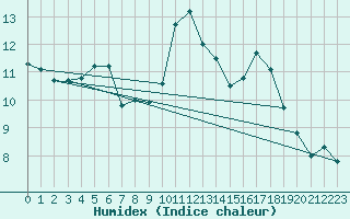 Courbe de l'humidex pour Voss-Bo