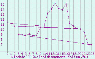 Courbe du refroidissement olien pour Saint-Nazaire-d