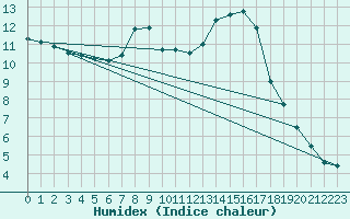 Courbe de l'humidex pour Graz Universitaet