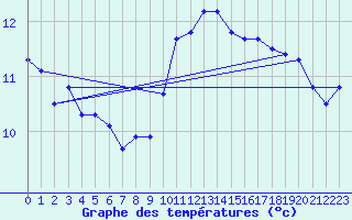 Courbe de tempratures pour Melun (77)