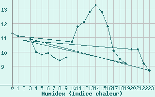 Courbe de l'humidex pour Le Luc (83)