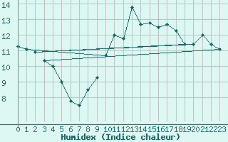 Courbe de l'humidex pour Saint-Priv (89)