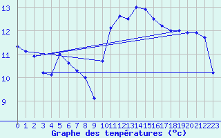 Courbe de tempratures pour Leucate (11)