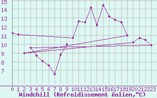 Courbe du refroidissement olien pour Epinal (88)